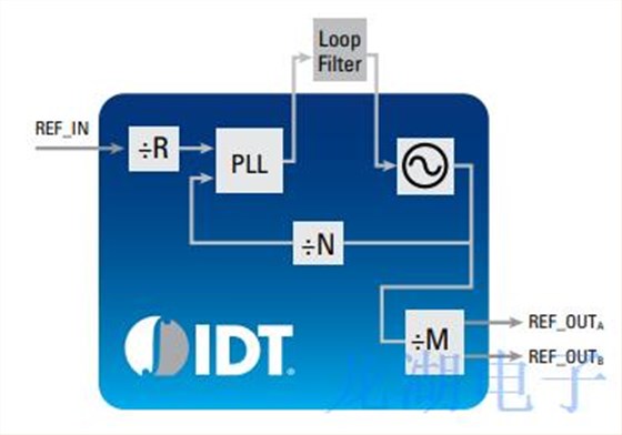 用于改进RF可靠性和数据无线电应用的IDT晶振产品