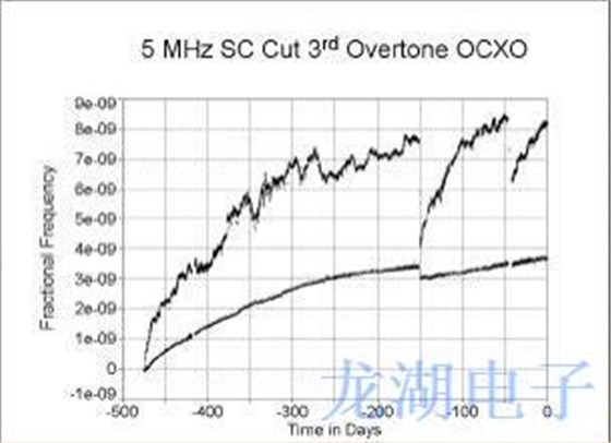 OCXO晶振的性能会受到哪些因素影响