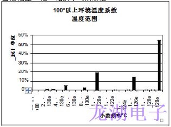 批量生产超稳定精密石英晶体振荡器统计结果