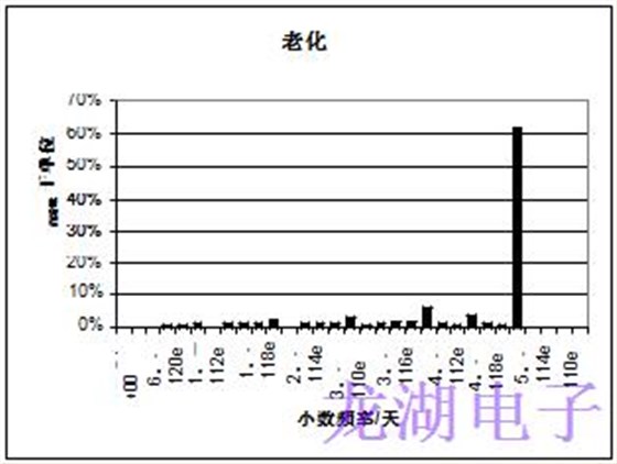 批量生产超稳定精密石英晶体振荡器统计结果