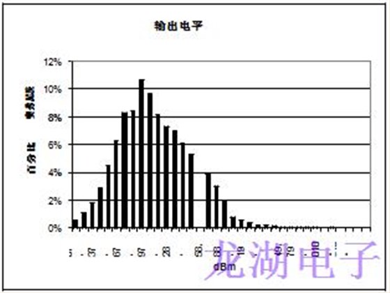 批量生产超稳定精密石英晶体振荡器统计结果