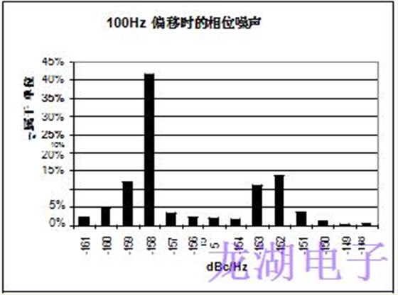 批量生产超稳定精密石英晶体振荡器统计结果