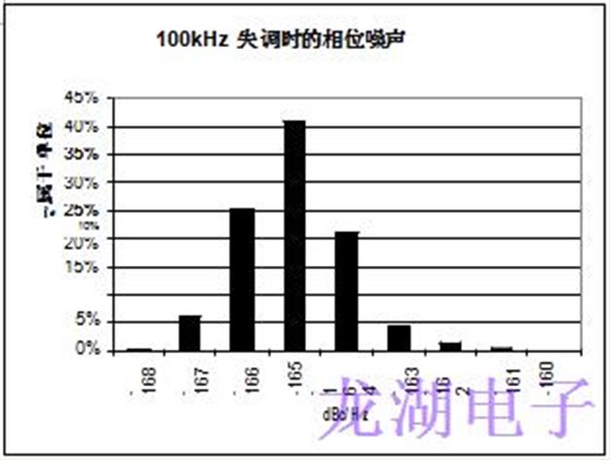 批量生产超稳定精密石英晶体振荡器统计结果