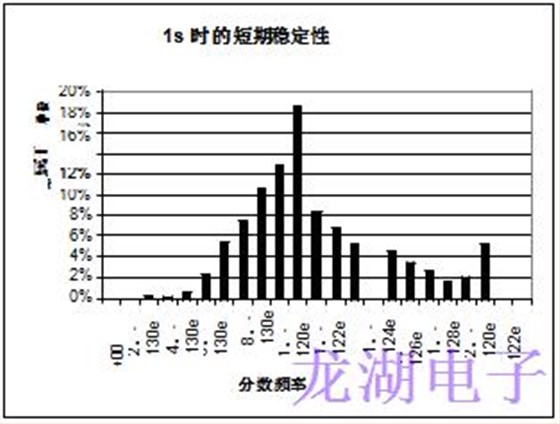 批量生产超稳定精密石英晶体振荡器统计结果