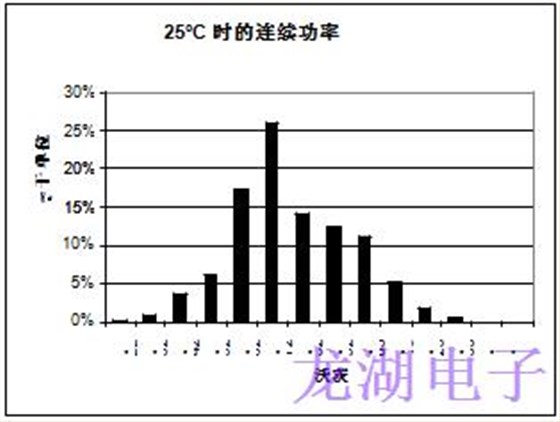 批量生产超稳定精密石英晶体振荡器统计结果