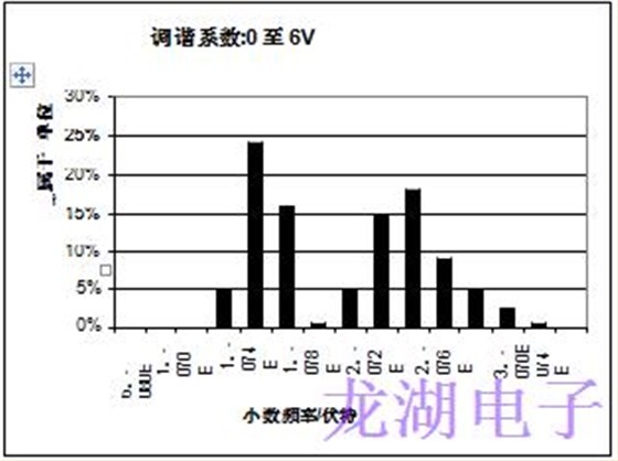 批量生产超稳定精密石英晶体振荡器统计结果