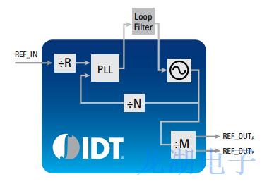 用于改进RF可靠性和数据无线电应用的IDT晶振产品