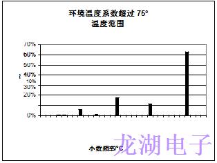 批量生产超稳定精密石英晶体振荡器统计结果