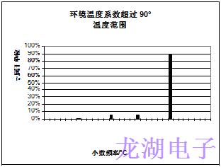 批量生产超稳定精密石英晶体振荡器统计结果