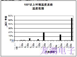 批量生产超稳定精密石英晶体振荡器统计结果