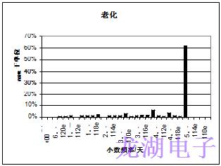 批量生产超稳定精密石英晶体振荡器统计结果