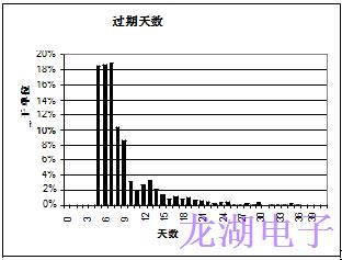 批量生产超稳定精密石英晶体振荡器统计结果