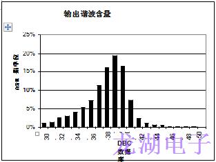 批量生产超稳定精密石英晶体振荡器统计结果