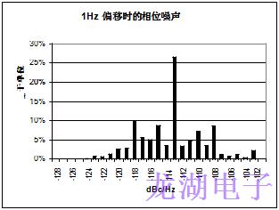 批量生产超稳定精密石英晶体振荡器统计结果