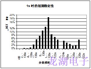 批量生产超稳定精密石英晶体振荡器统计结果