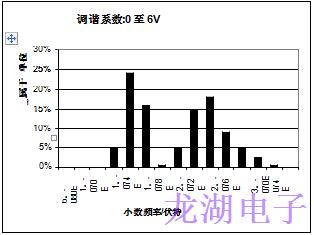 批量生产超稳定精密石英晶体振荡器统计结果