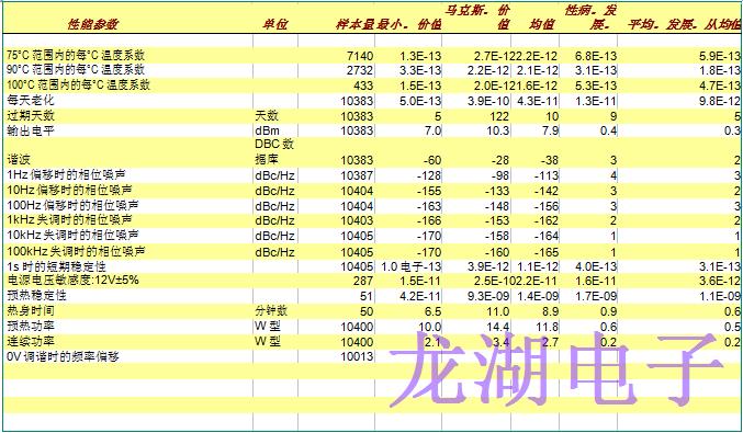 批量生产超稳定精密石英晶体振荡器统计结果