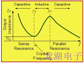 石英晶体振荡器应用如下